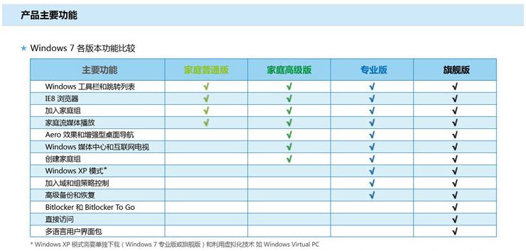 win7各版本价格