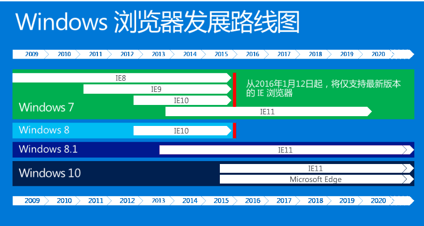 微软IE浏览器发展史