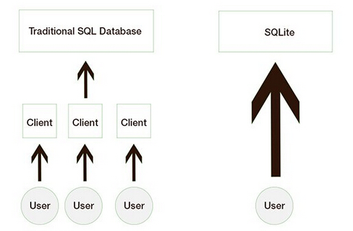 微软推荐SQLite开源数据库
