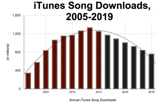 苹果计划2年内放弃iTunes音乐下载服务