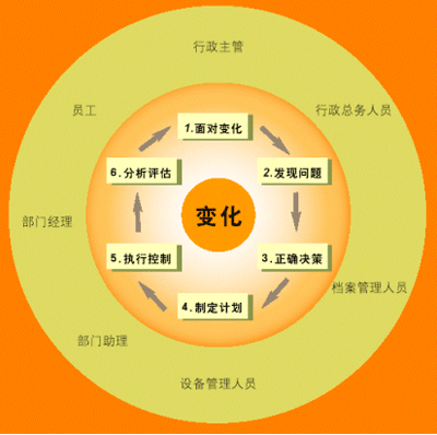 用友办公自动化软件的设计原则是什么?