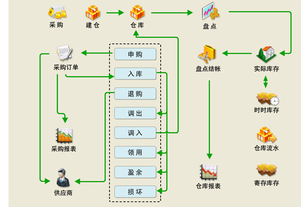 erp销售管理模块