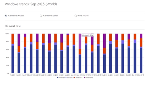 微软最新数据：Windows10全球份额上升至39%-正版软件商城聚元亨