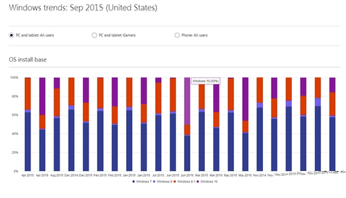 微软最新数据：Windows10全球份额上升至39%-正版软件商城聚元亨