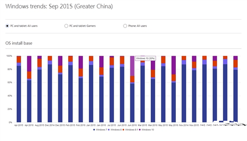 微软最新数据：Windows10全球份额上升至39%-正版软件商城聚元亨