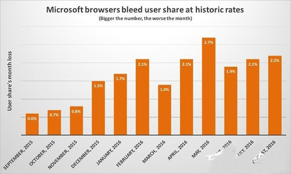 Win10 Edge浏览器市场份额持续下滑