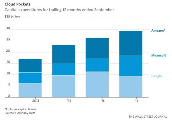 亚马逊微软谷歌去年为微软投入近300亿美元