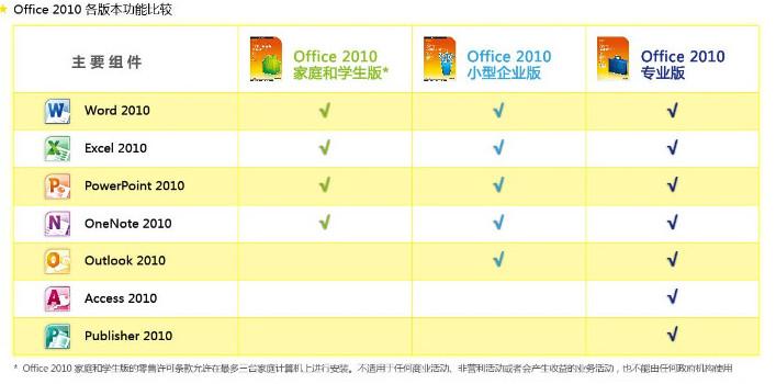 office 2010各版本功能比较