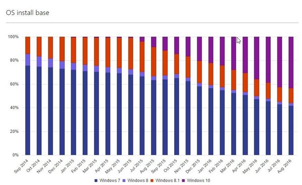 微软统计：2016年8月Win10安装量份额已超越Win7