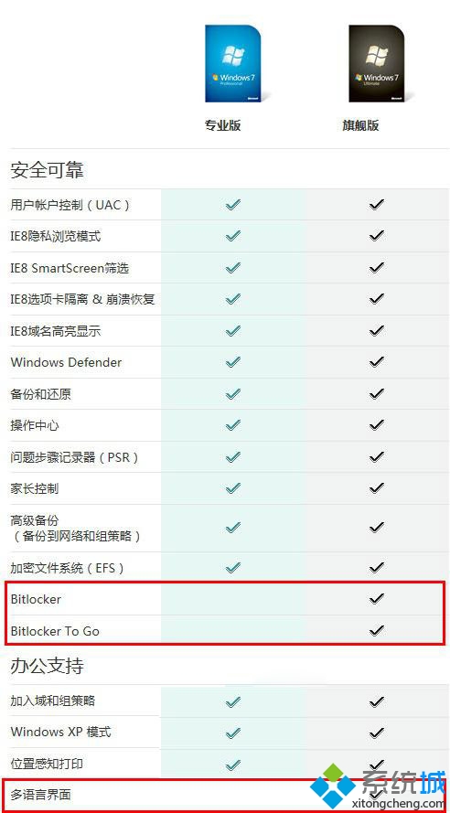 剖析：win7旗舰版和专业版的区别?-正版软件商城聚元亨