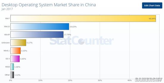 win10市场份额仅次于win7-正版软件商城聚元亨